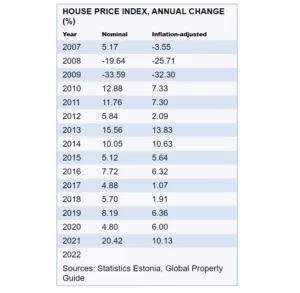 Estonian house price index